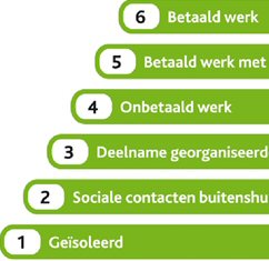 De participatieladder zoals die in Nederland gebruikt wordt. 