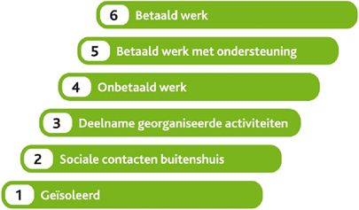 De participatieladder zoals die in Nederland gebruikt wordt. 